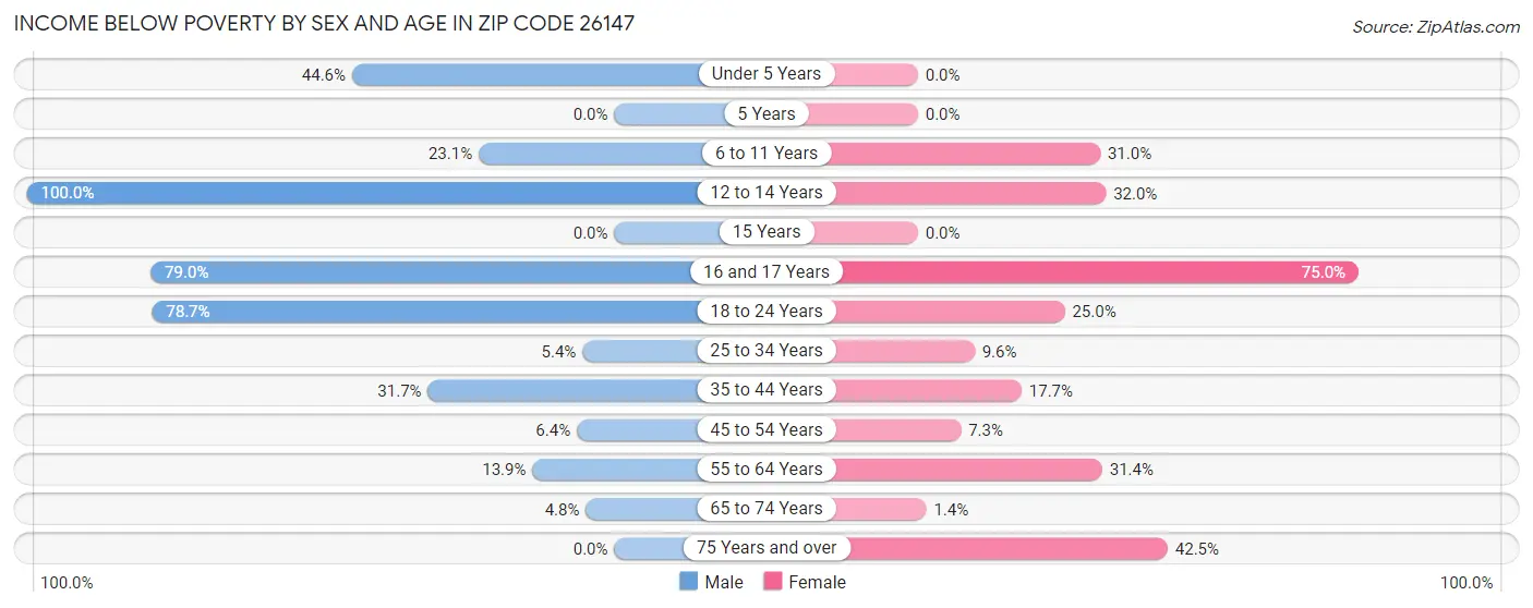 Income Below Poverty by Sex and Age in Zip Code 26147