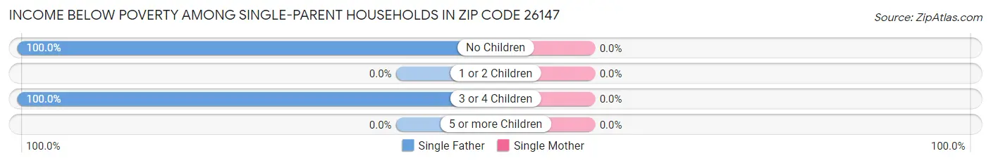 Income Below Poverty Among Single-Parent Households in Zip Code 26147