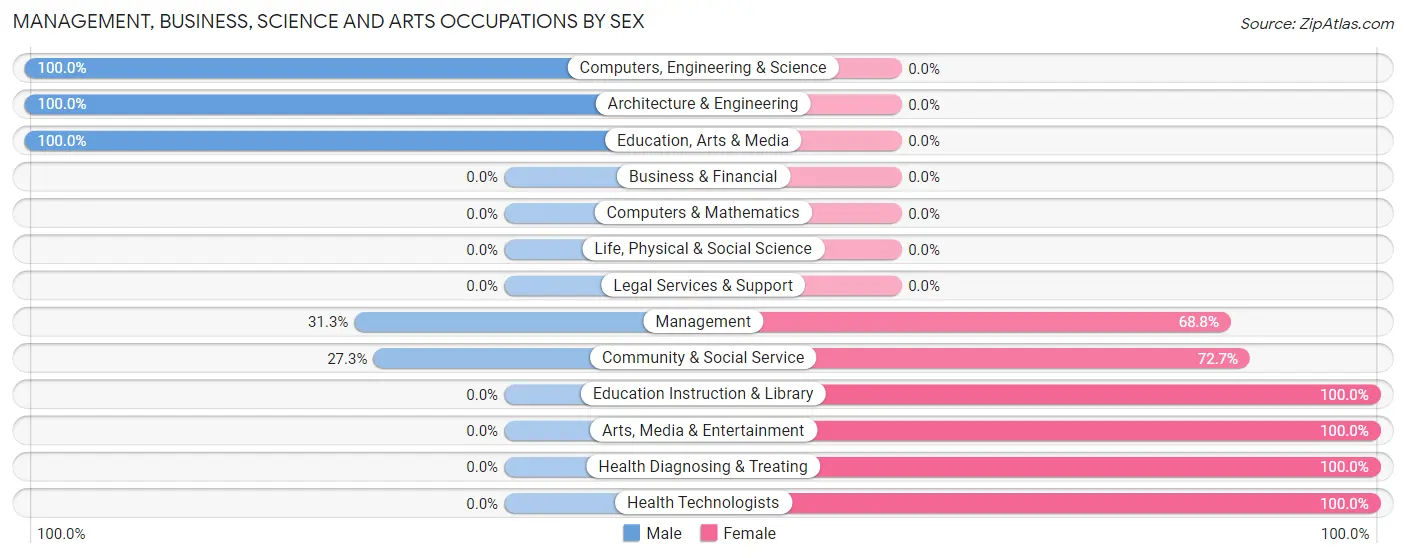 Management, Business, Science and Arts Occupations by Sex in Zip Code 26147
