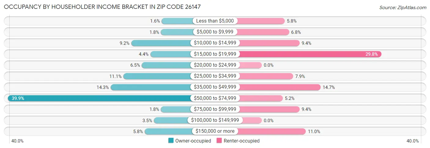 Occupancy by Householder Income Bracket in Zip Code 26147