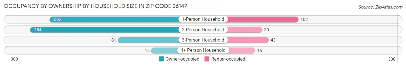 Occupancy by Ownership by Household Size in Zip Code 26147