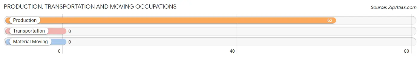 Production, Transportation and Moving Occupations in Zip Code 26147