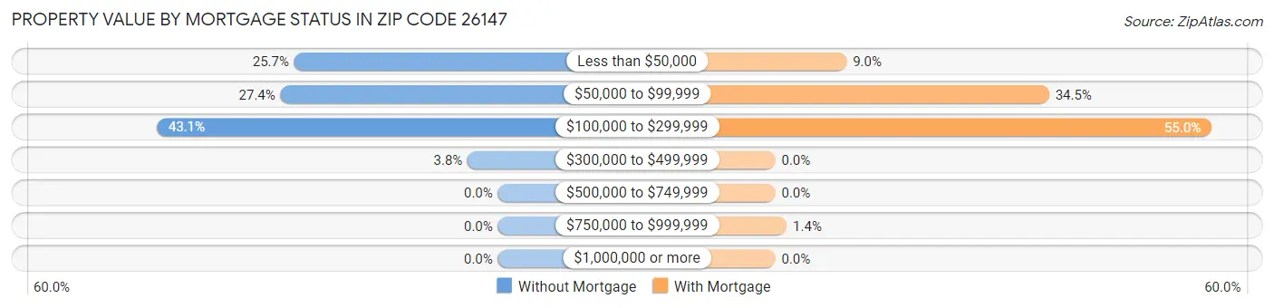 Property Value by Mortgage Status in Zip Code 26147