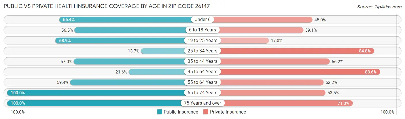Public vs Private Health Insurance Coverage by Age in Zip Code 26147