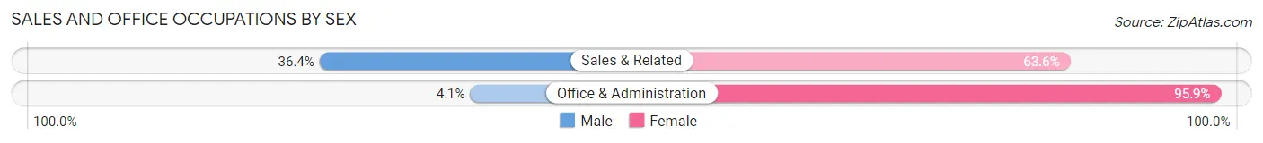 Sales and Office Occupations by Sex in Zip Code 26147