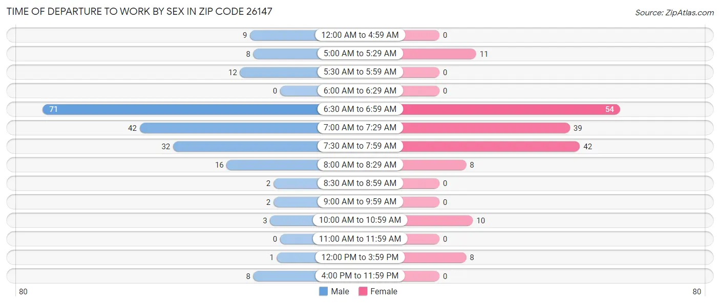 Time of Departure to Work by Sex in Zip Code 26147