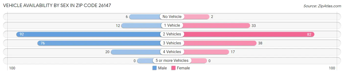 Vehicle Availability by Sex in Zip Code 26147