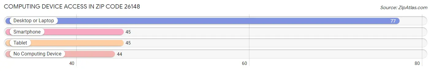 Computing Device Access in Zip Code 26148