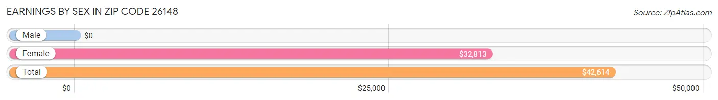 Earnings by Sex in Zip Code 26148