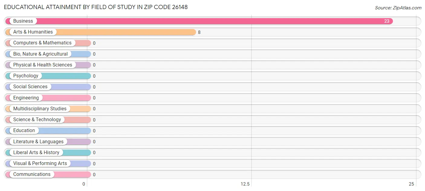 Educational Attainment by Field of Study in Zip Code 26148