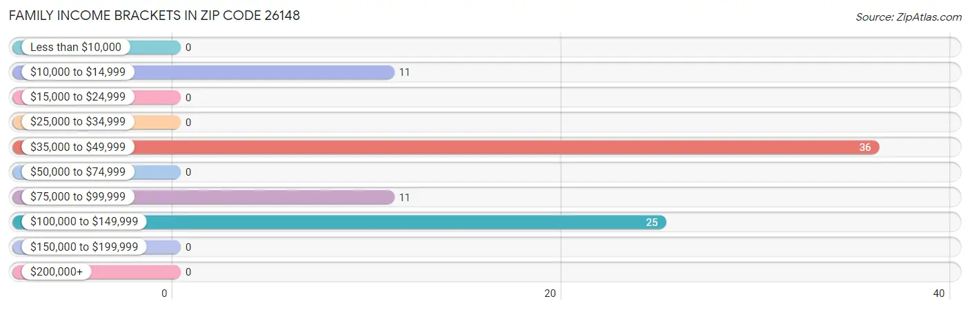 Family Income Brackets in Zip Code 26148