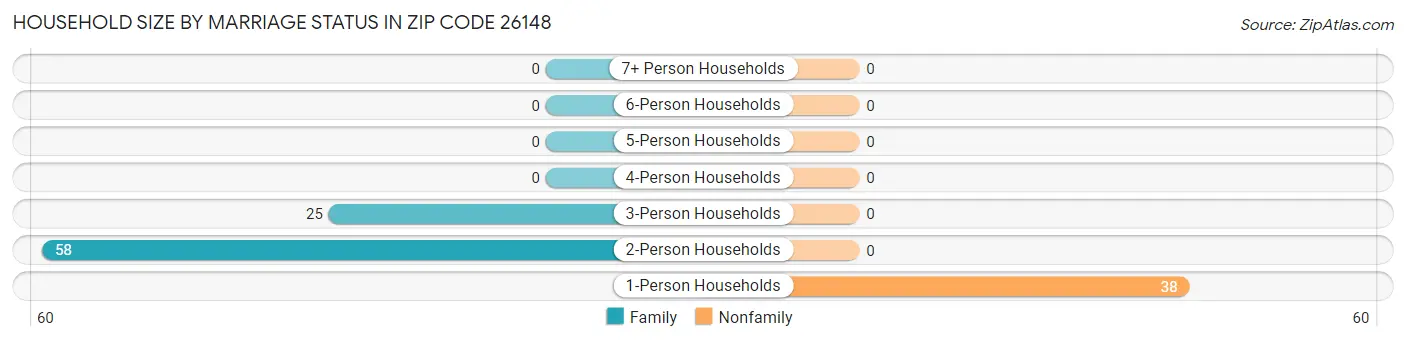 Household Size by Marriage Status in Zip Code 26148