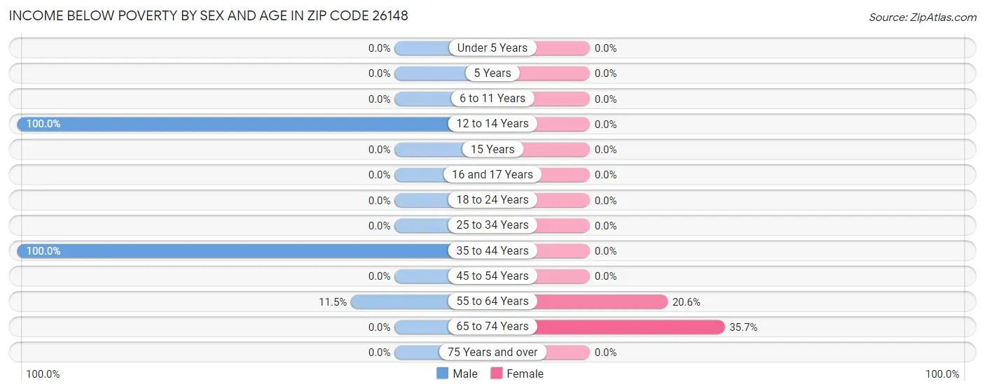 Income Below Poverty by Sex and Age in Zip Code 26148