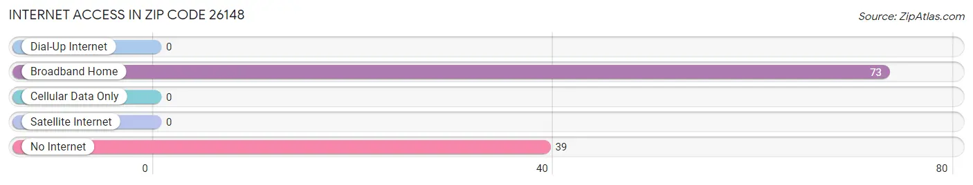 Internet Access in Zip Code 26148