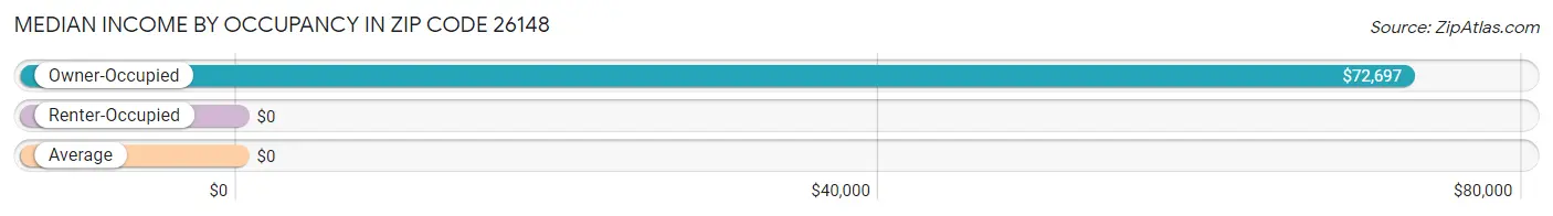 Median Income by Occupancy in Zip Code 26148