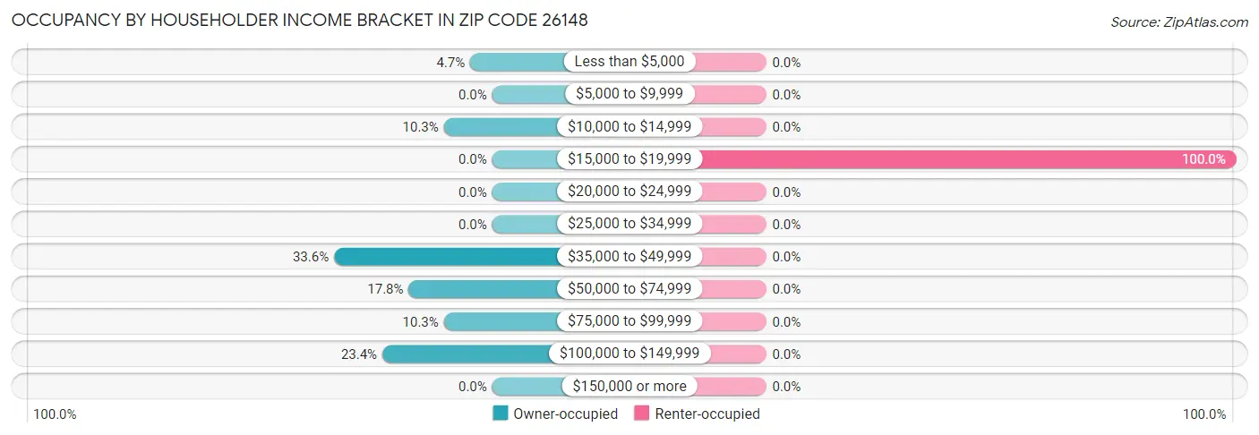 Occupancy by Householder Income Bracket in Zip Code 26148