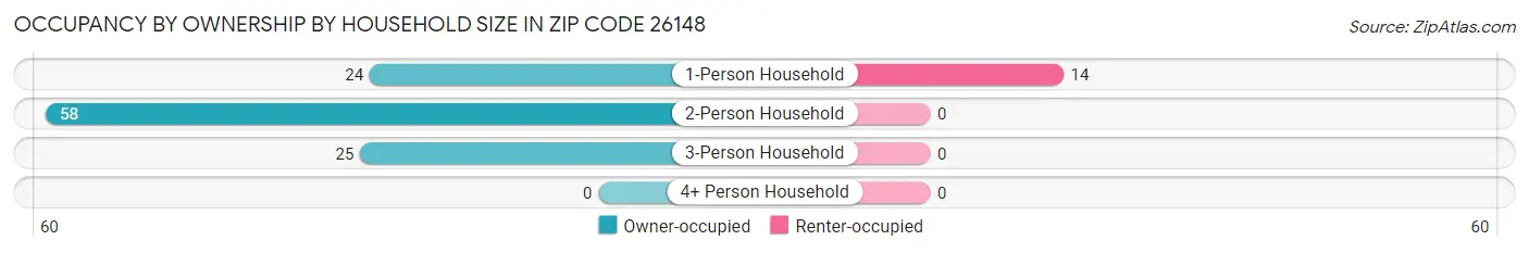 Occupancy by Ownership by Household Size in Zip Code 26148