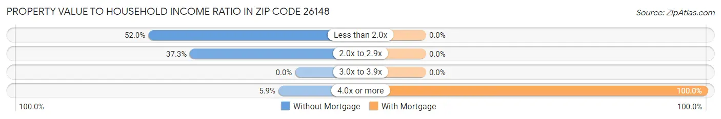 Property Value to Household Income Ratio in Zip Code 26148