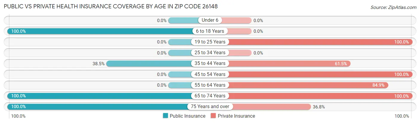 Public vs Private Health Insurance Coverage by Age in Zip Code 26148