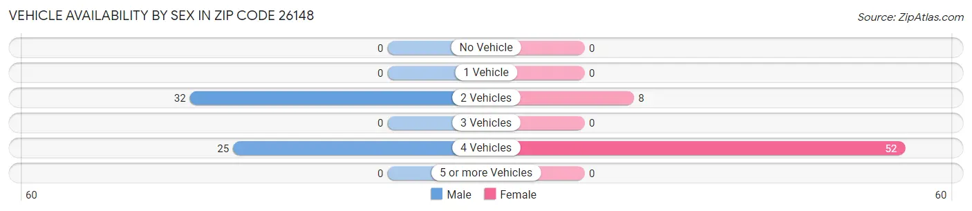 Vehicle Availability by Sex in Zip Code 26148