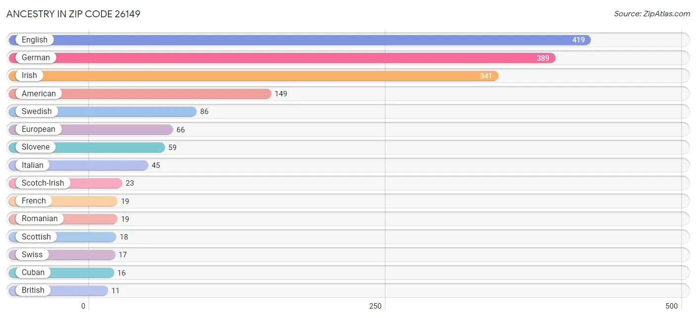 Ancestry in Zip Code 26149