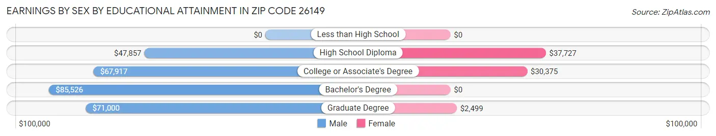 Earnings by Sex by Educational Attainment in Zip Code 26149