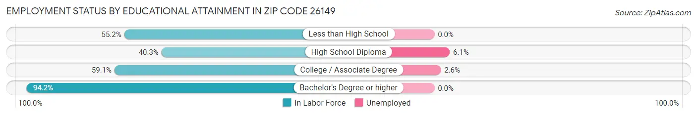 Employment Status by Educational Attainment in Zip Code 26149