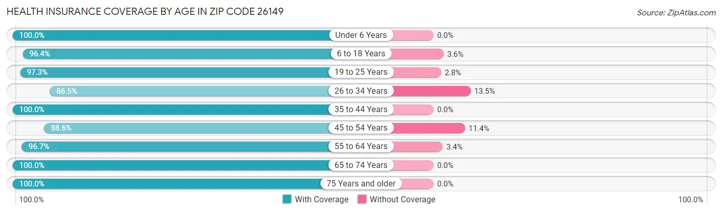 Health Insurance Coverage by Age in Zip Code 26149