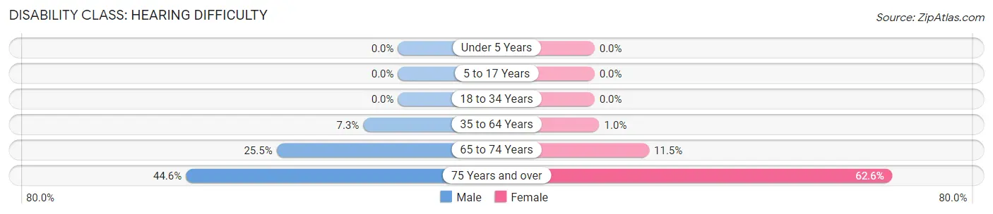 Disability in Zip Code 26149: <span>Hearing Difficulty</span>