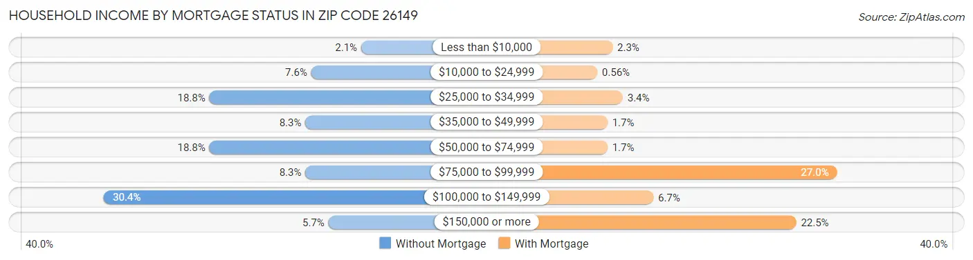 Household Income by Mortgage Status in Zip Code 26149