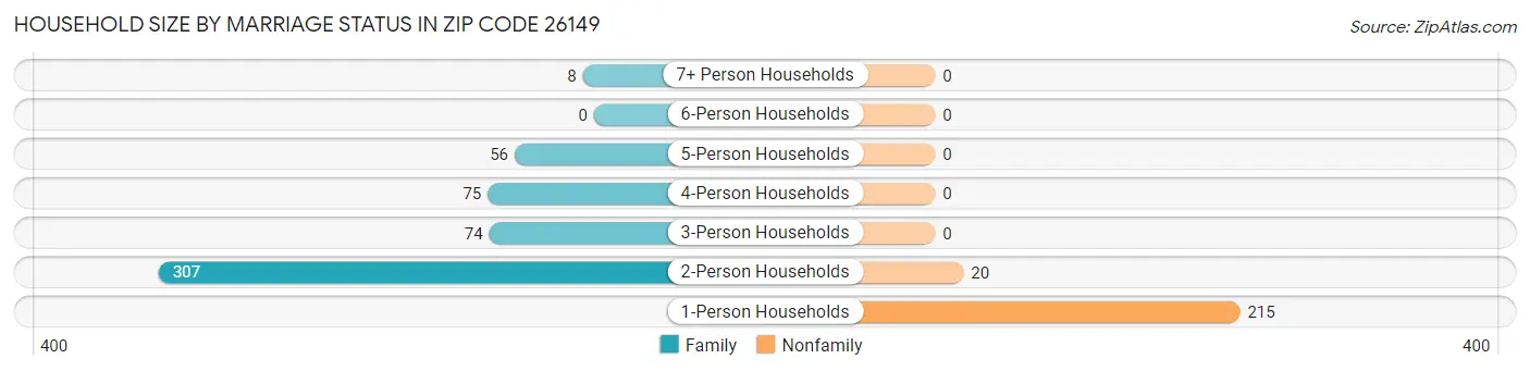 Household Size by Marriage Status in Zip Code 26149