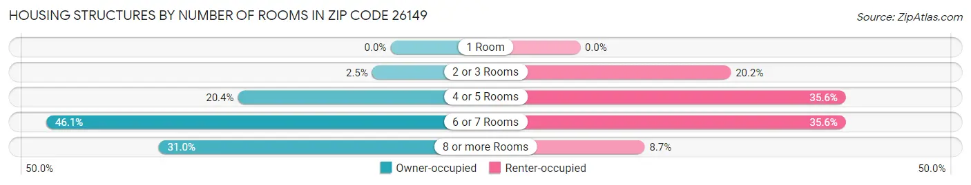 Housing Structures by Number of Rooms in Zip Code 26149
