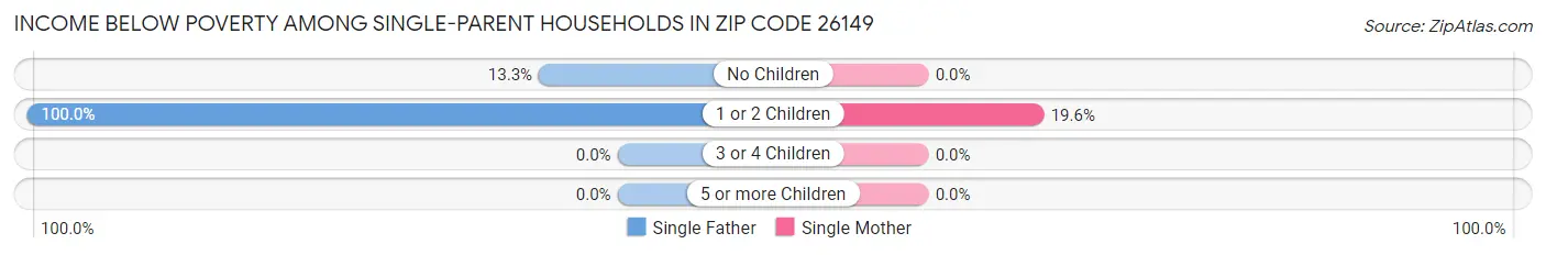 Income Below Poverty Among Single-Parent Households in Zip Code 26149