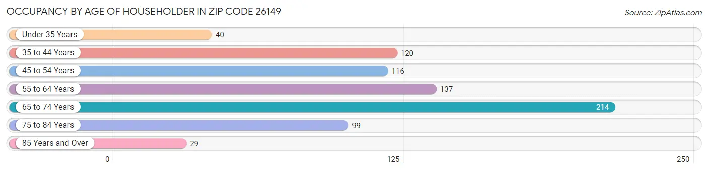 Occupancy by Age of Householder in Zip Code 26149