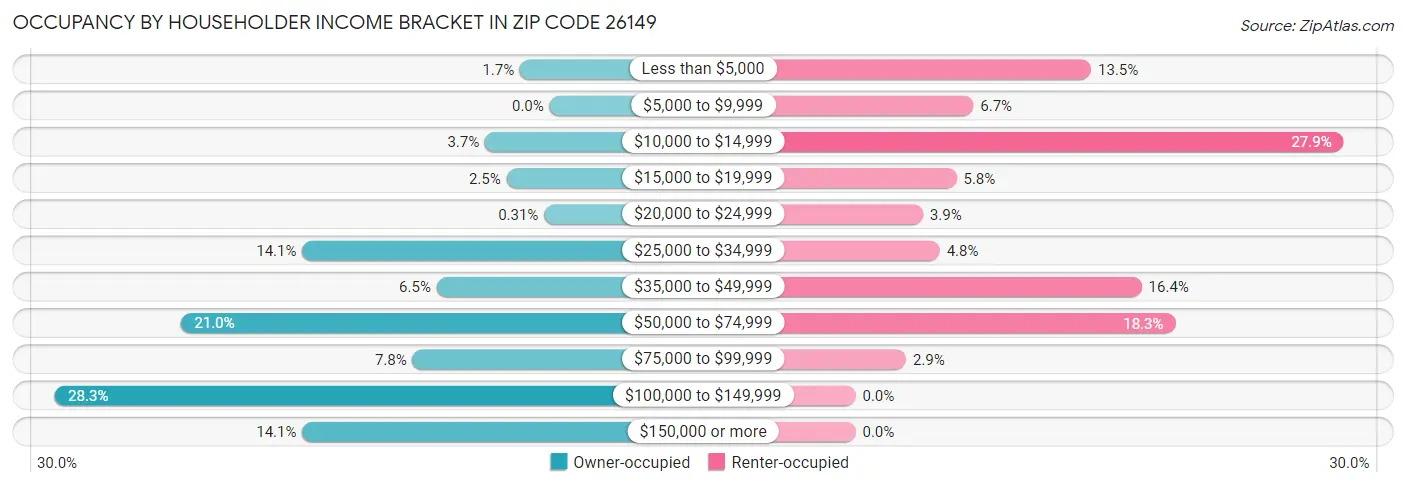 Occupancy by Householder Income Bracket in Zip Code 26149