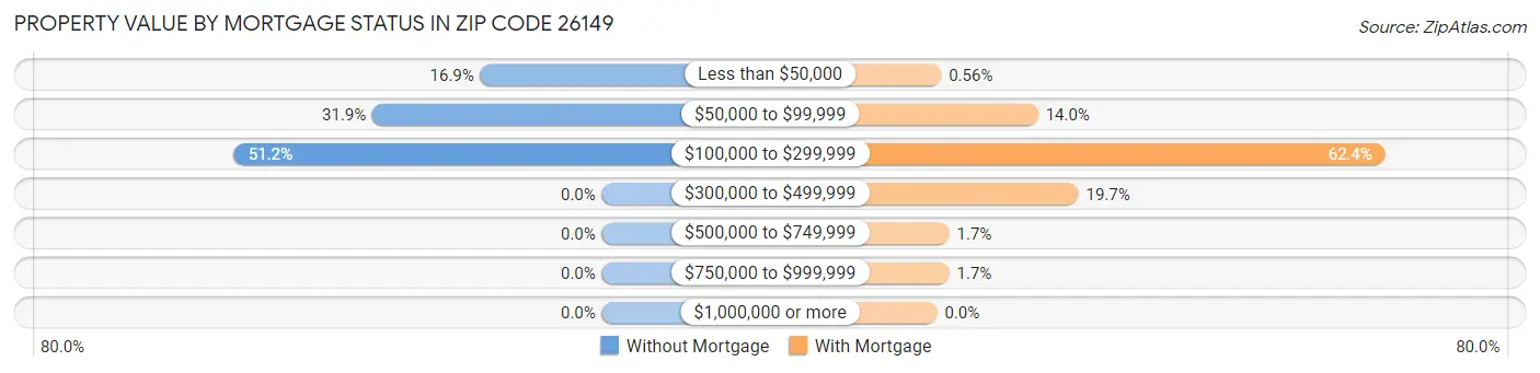 Property Value by Mortgage Status in Zip Code 26149