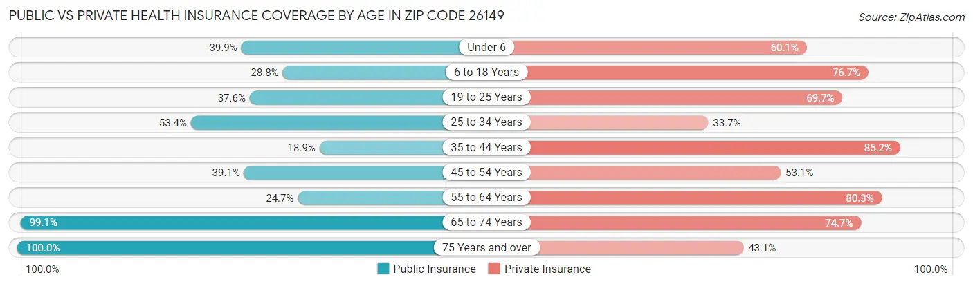 Public vs Private Health Insurance Coverage by Age in Zip Code 26149