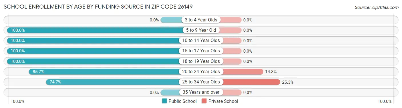 School Enrollment by Age by Funding Source in Zip Code 26149