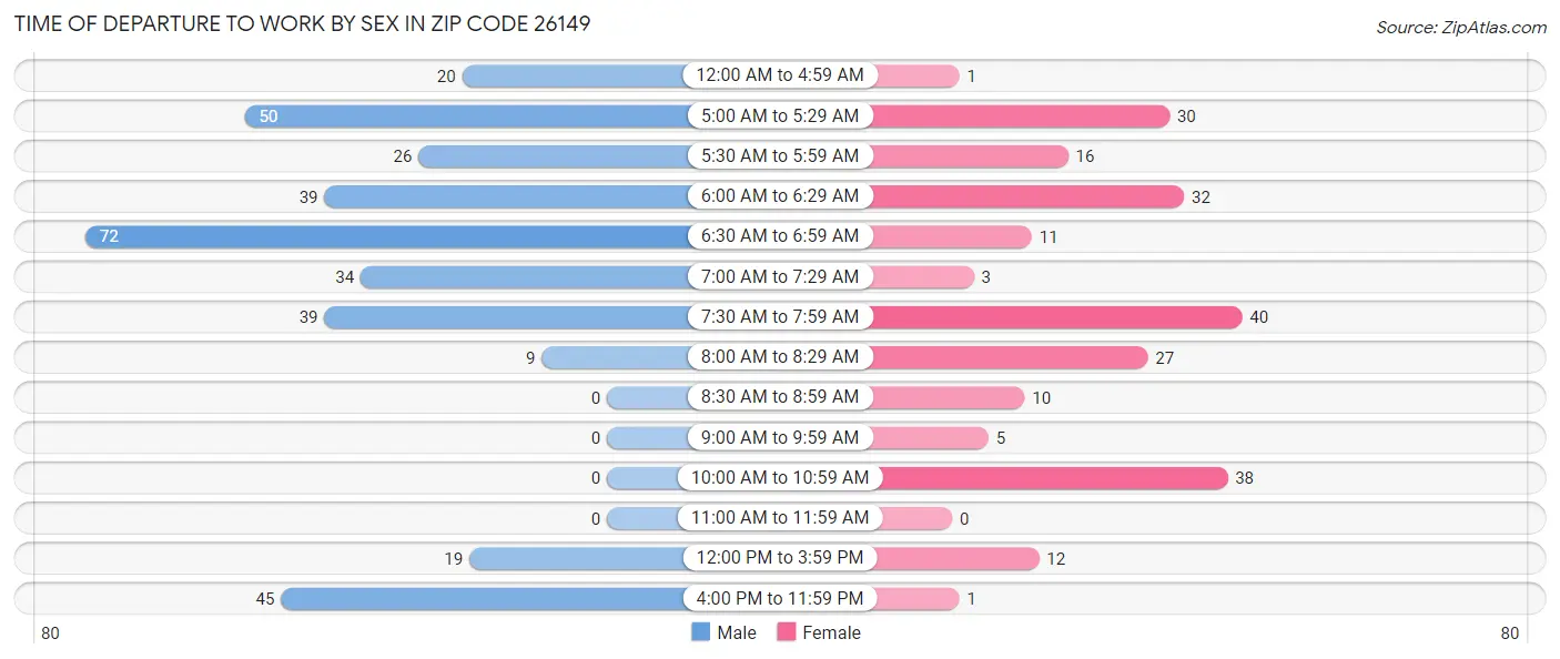 Time of Departure to Work by Sex in Zip Code 26149