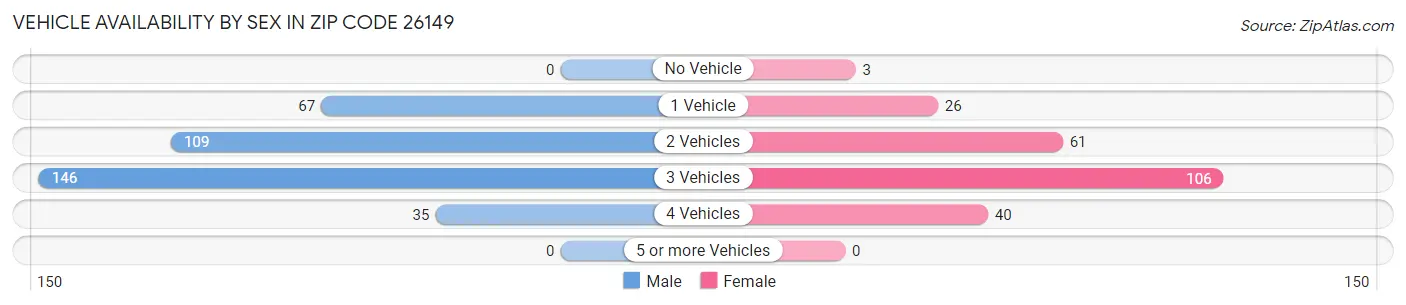 Vehicle Availability by Sex in Zip Code 26149