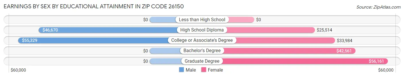 Earnings by Sex by Educational Attainment in Zip Code 26150