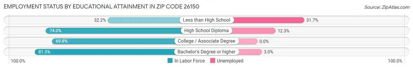 Employment Status by Educational Attainment in Zip Code 26150