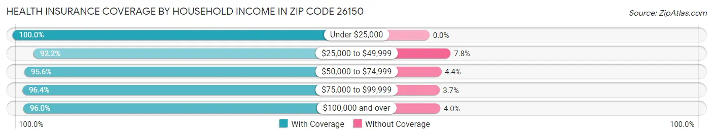 Health Insurance Coverage by Household Income in Zip Code 26150