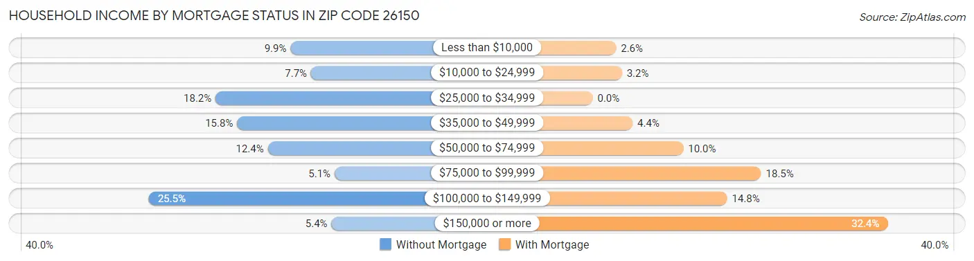 Household Income by Mortgage Status in Zip Code 26150