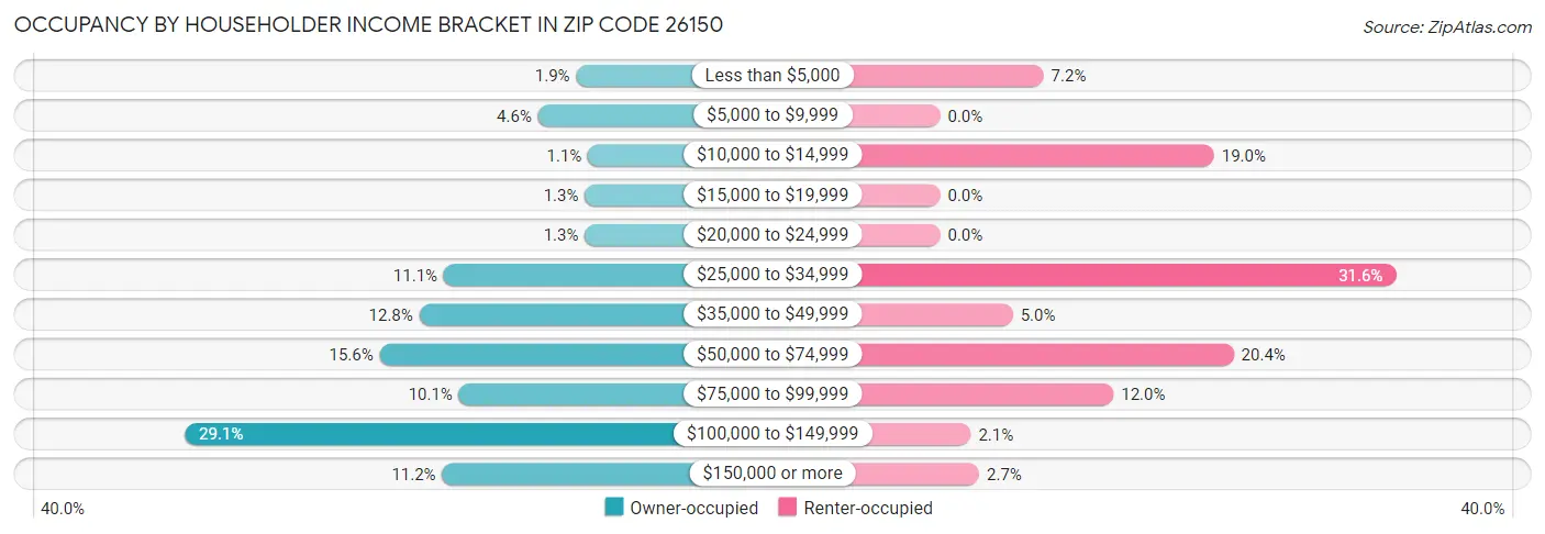 Occupancy by Householder Income Bracket in Zip Code 26150