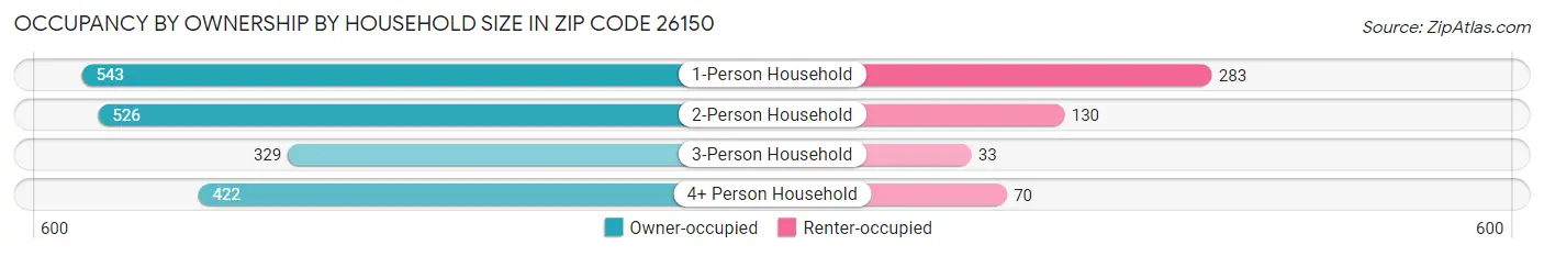 Occupancy by Ownership by Household Size in Zip Code 26150