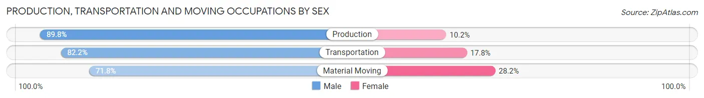 Production, Transportation and Moving Occupations by Sex in Zip Code 26150