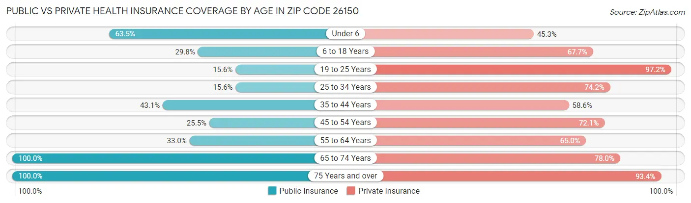 Public vs Private Health Insurance Coverage by Age in Zip Code 26150
