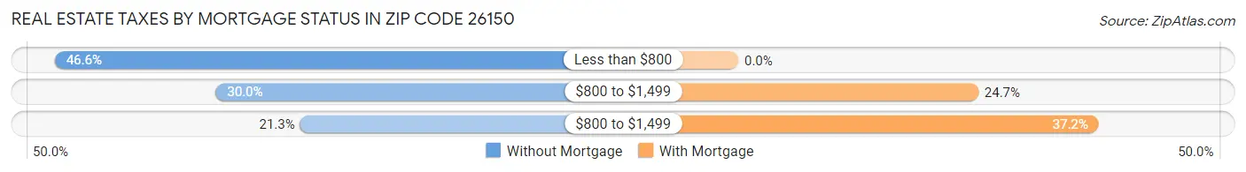 Real Estate Taxes by Mortgage Status in Zip Code 26150
