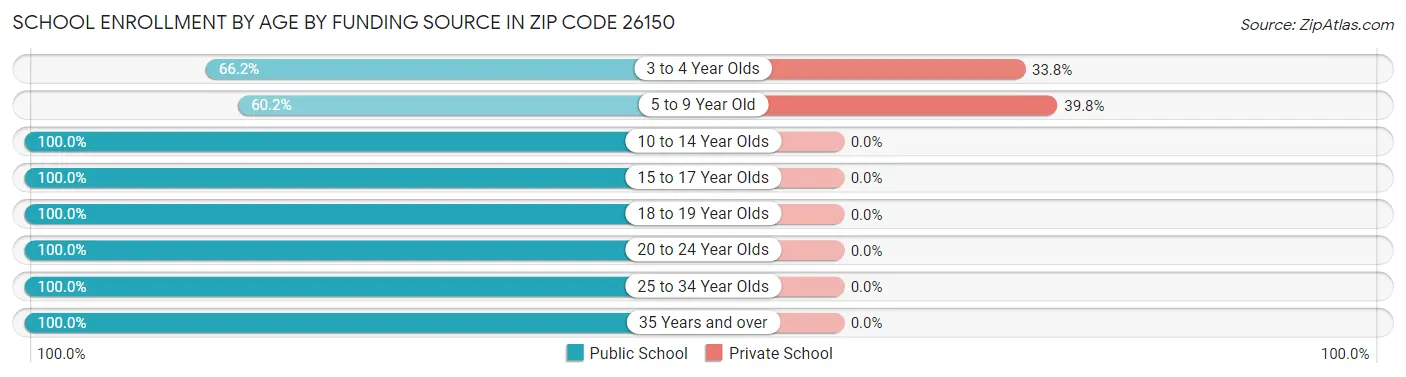 School Enrollment by Age by Funding Source in Zip Code 26150